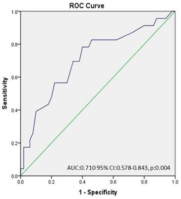 Predictive value of red cell distribution width for overlap syndrome in obstructive sleep apnea